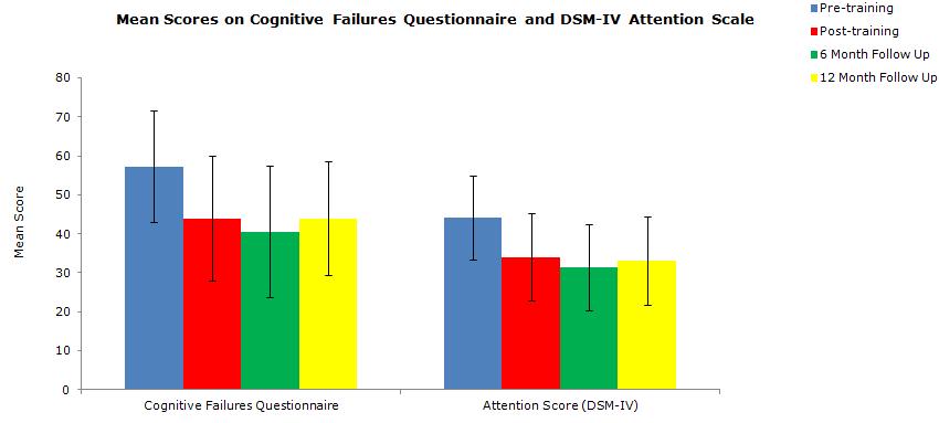 Figure 7. Mean scores for the CFQ and DSM-IV Inattention scale as answered by the adults after Cogmed Working Memory Training.