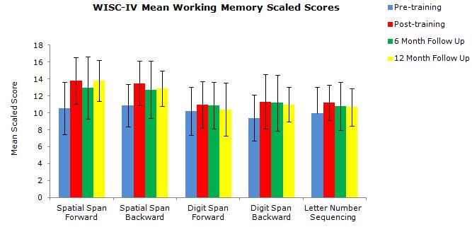 RESULTS Working Memory: On average, 67% of child End-Users improved significantly on the working memory measures by 36% at post-training (see Supplementary Information for more detail). Figure 1.