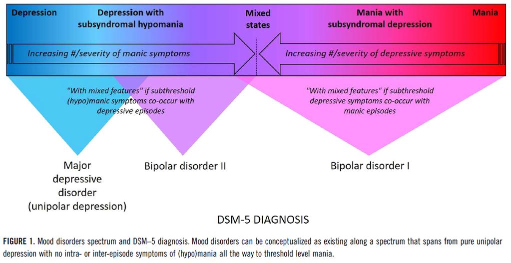 Bipolar Spectrum Much worse prognosis than unipolar or bipolar depression w/o mixed
