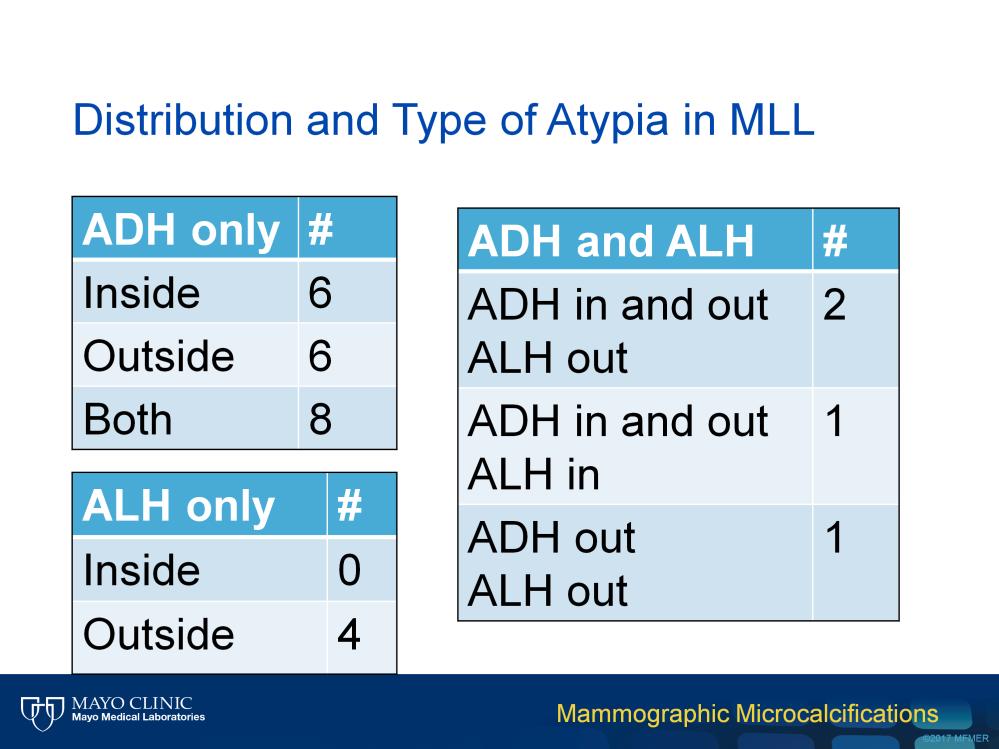 So what are the types and distribution of atypia in mucocele-like lesions?