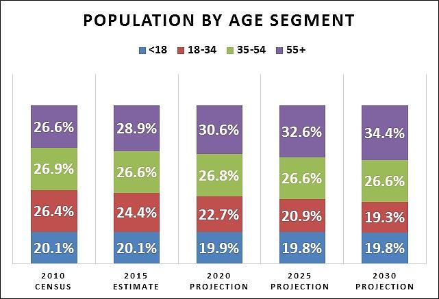 AGE SEGMENTATION Evaluating the distribution by age segments, the City s largest age segment is the 55+ group.