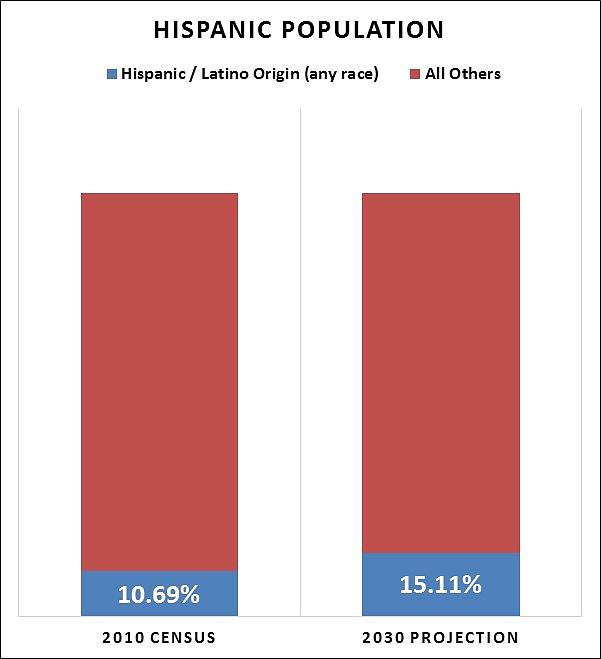 Predictions for 2030 expect the White Alone population to decrease to 74.79%. The Hispanic/Latino population represented 10.