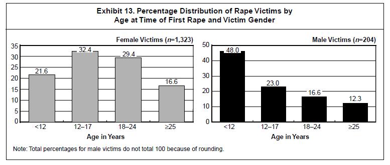 Age of first sexual assault 42-54% of women who will experience lifetime rape have had this occur