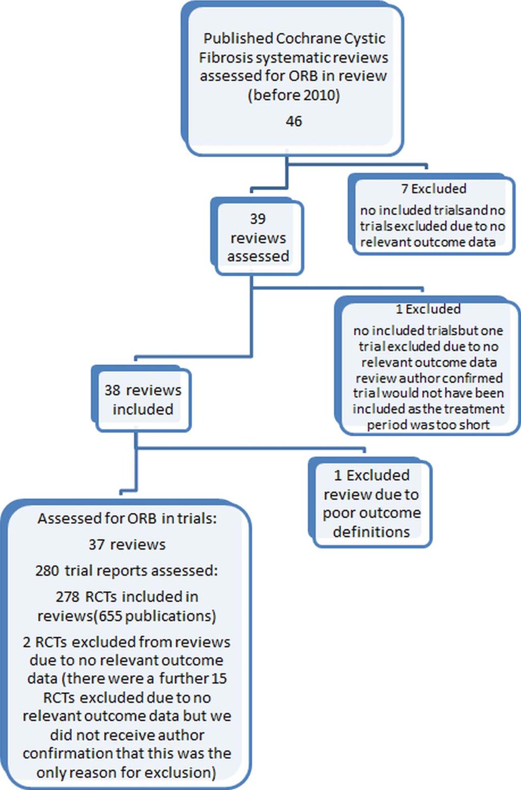 Figure 1 Study flow diagram. BMJ Open: first published as 10.1136/bmjopen-2013-002709 on 1 June 2013. Downloaded from http://bmjopen.bmj.com/ consideration of review primary outcomes only.
