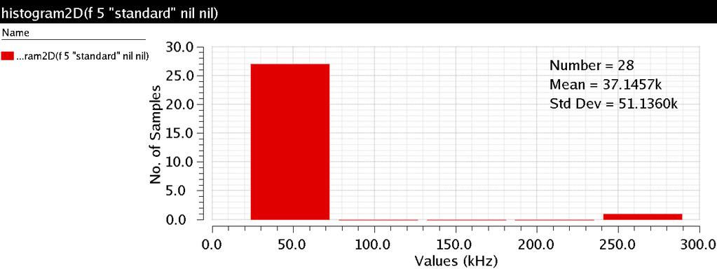 Sajotra Deepak, Dhariwal Sandeep and Mishra Ravi Shankar Figure 15. Frequency Histogram of VCO with NMOS transistor diode connected load.