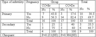Figure 4 Table 4: Pregnancy rates in two groups based on the infertility type Figure 5 Table 5: Pregnancy rate based on age in the two groups Figure 6 Table 6: Pregnancy rate based on the duration of