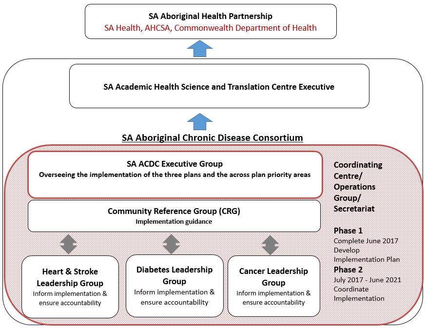 The SA ACDC will: Recognise diversity of health services and the peoples they serve; Have representation from key parties involved in the continuum of care for Aboriginal peoples, including
