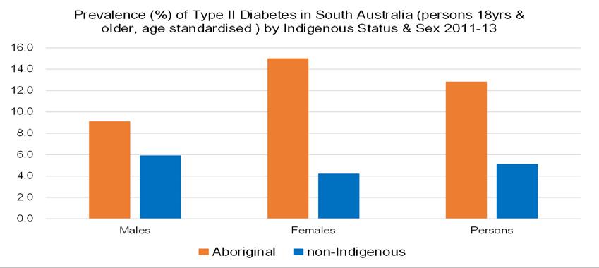 Impact of Chronic Disease in Aboriginal Communities in South Australia.