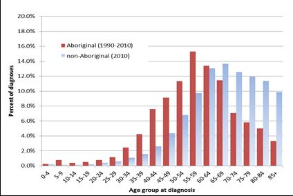 The impact of cancer Aboriginal peoples in South Australia are diagnosed with cancer at significantly younger ages compared to the non-aboriginal population.