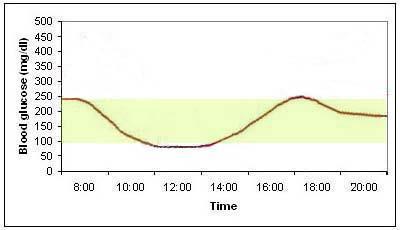 Glucose curve: protocol