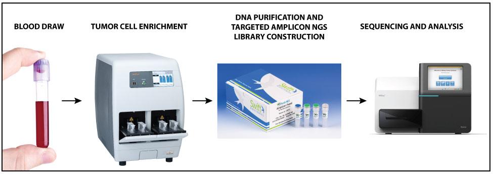 APPLICATION NOTE Fluxion Biosciences and Swift Biosciences OVERVIEW This application note describes a robust method for detecting somatic mutations from liquid biopsy samples by combining circulating