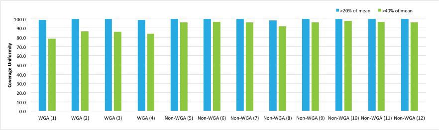 RESULTS Sequencing performance The mean read depth for amplicon targets across all the non-wga gdna samples was 7900x, versus 12,300x for the amplified (WGA) samples.