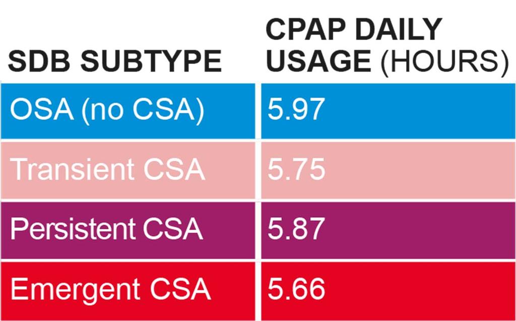 6. Each category of CompSA is associated with decreased compliance Average daily usage hours in the first 90 days were lower in those with any kind of CSA during CPAP
