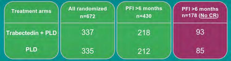 Trabectedin/PLD efficacy in platinum-sensitive patients without achieving complete response to previous platinum 41.