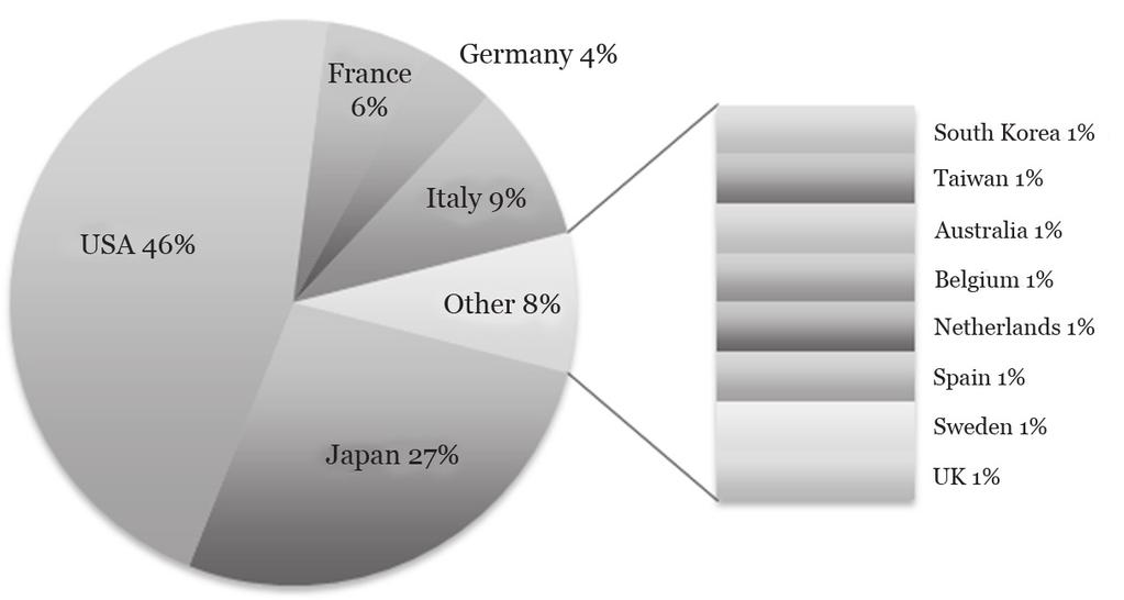 Figure 1: A comparison of citations by country. Table 5: Most frequently referenced topics *.