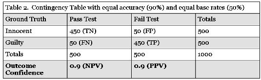 Case 1: Equal Base Rates and Equal Accuracies To introduce the concepts of base rates and Outcome Confidence, a simple example is used in Table 2.