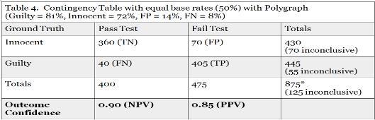 Case 3: Equal Base Rates of Guilty and Innocent using Polygraph Accuracy Table 4 illustrates a third case with equal base rates, but where the screening test was conducted with polygraph.