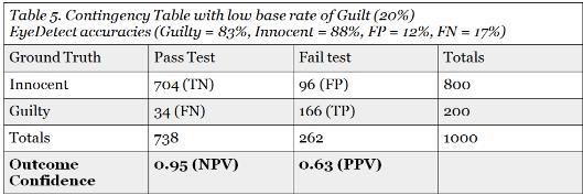 Note: There are inconclusive rates for polygraph and inconclusive results are shown in parentheses.