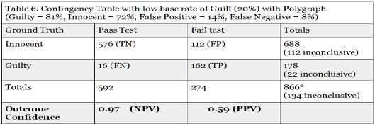(NPV =.95). But the Outcome Confidence in a Fail Test is slightly lower (PPV =.59) than it was for EyeDetect (PPV =.63). About 41% of the subjects who failed the polygraph test are actually Innocent.