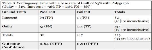 Of the 262 people that failed the EyeDetect test, there are 166 Guilty and 96 Innocent subjects. But now in the next test (polygraph), the base rate of Guilt is 63%.