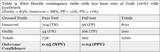 Raising the base rate of Guilt changes the Outcome Confidence for the polygraph test results - let s take a look at table 8.