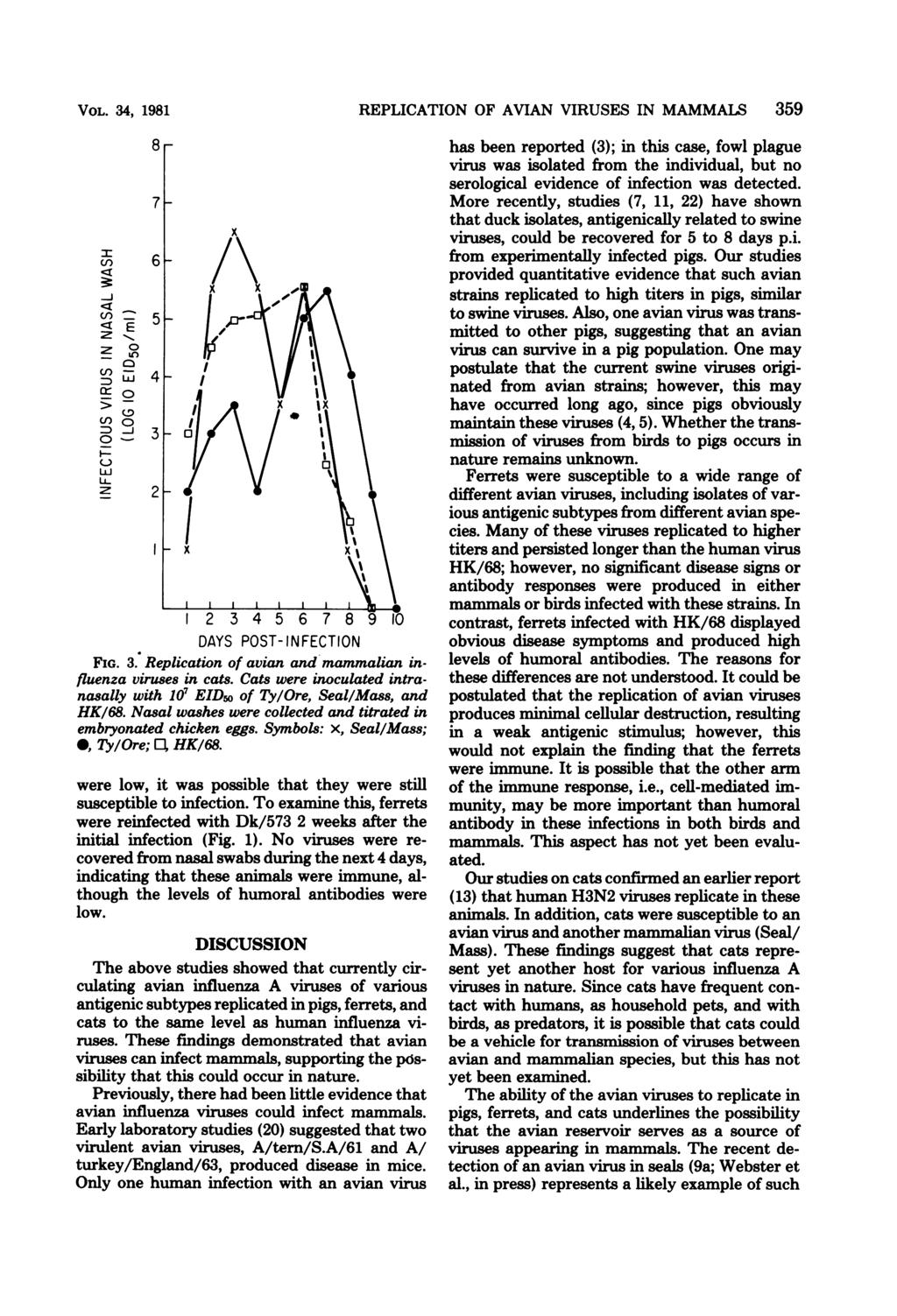 ~~0 8 7 z1 6 0 VOL. 34, 1981 zd -POST-I 0 M j 3-0 z 2-2 3 4 5 6 7 8 9 O DAYS POST-INFECTION FIG. 3. Replication of avian and mammalian influenza viruses in cats.
