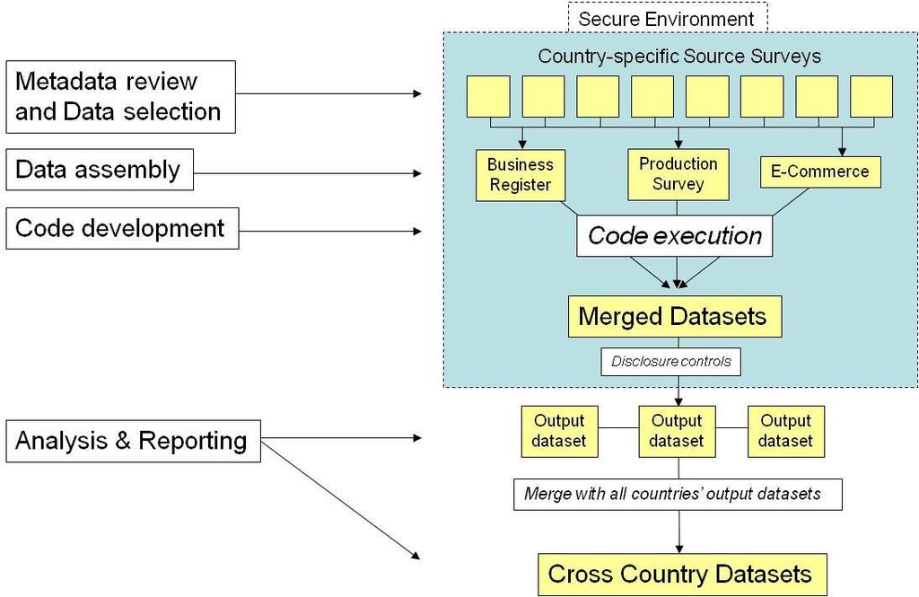 Data Distributed Microdata (DMD) protocol with software Common Code accesses, links and aggregates otherwise not