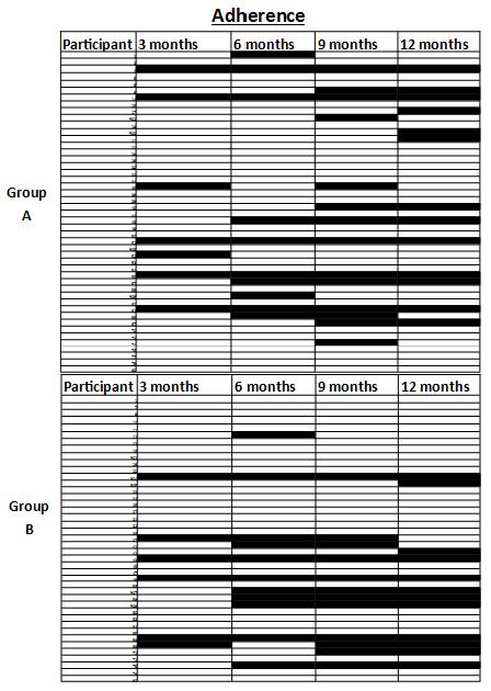 Figure A4 shows the patterns of missing adherence data for group A and group B.