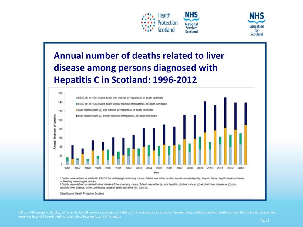 This graph shows the annual number of deaths related to liver disease in patients with Hepatitis C infection.
