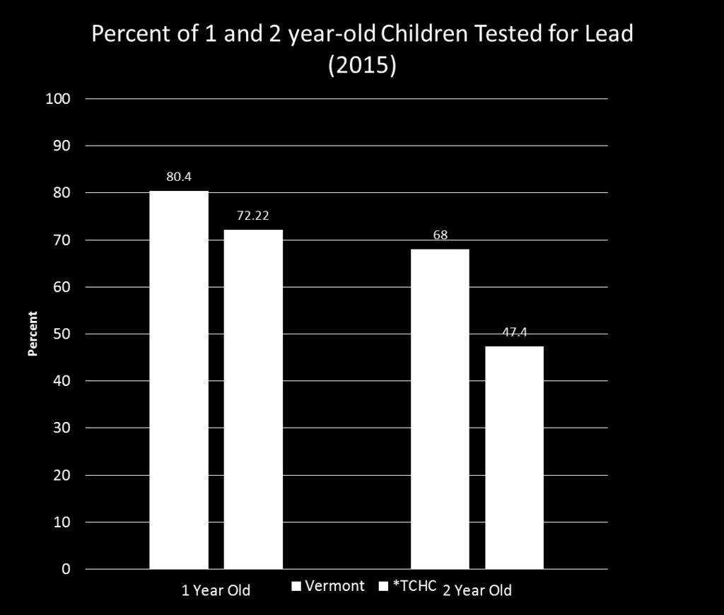 Results Lead Screening Rates *Study of