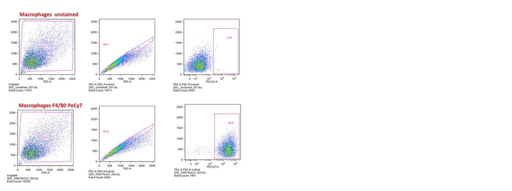 per.5 x 1 6 cells) for 3 min and analyzed for intracellular by flow cytometry.