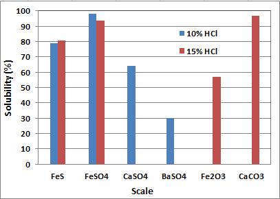 Table 5: Scale solubility in HCl solutions Scale Type Fluid Type Fluid Volume (cc) Soaking time (hr) T ( C) Initial Weight (gr) Final Weight (gr) Solubility (%) FeS 10% HCl 100 0.5 95 5 2.465 50.