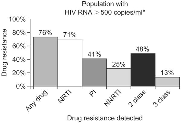 HIV Drug Resistance HIV-1 resistance is the major obstacle to successful treatment Estimated that