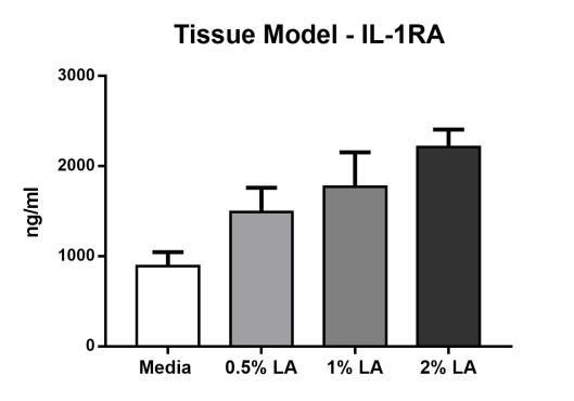 Lactic acid is Anti-inflammatory in a Cervicovaginal Tissue Model