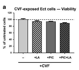 % of untreated cells Cervicovaginal Epithelial Cells Viable in 0.3% Lactic Acid ph 3.