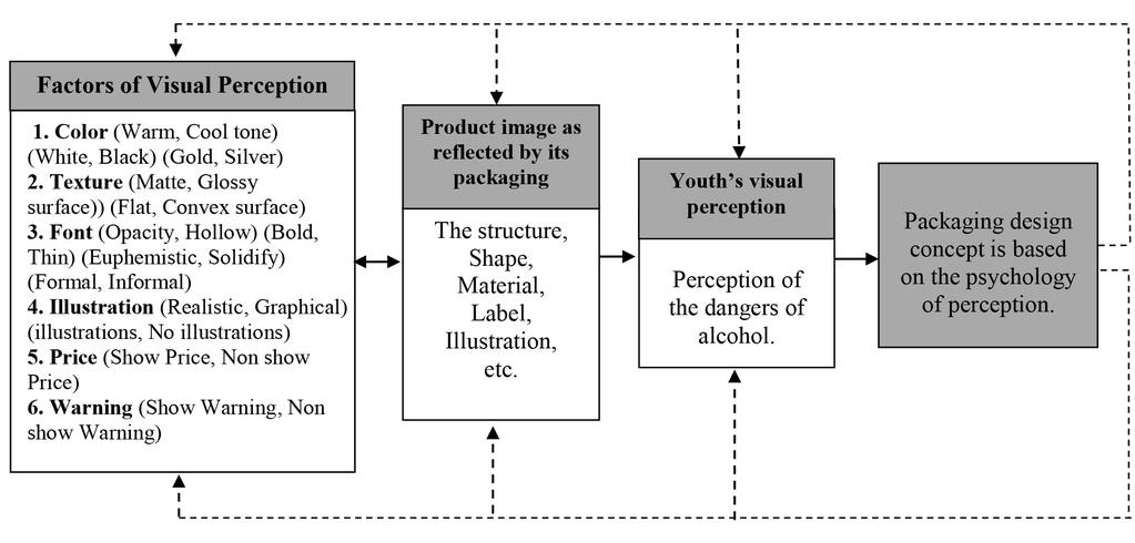 4. Benefits are expected to receive. This research aims to understand key elements in design packaging for alcoholic products in a campaign to reduce alcoholism use in youth.