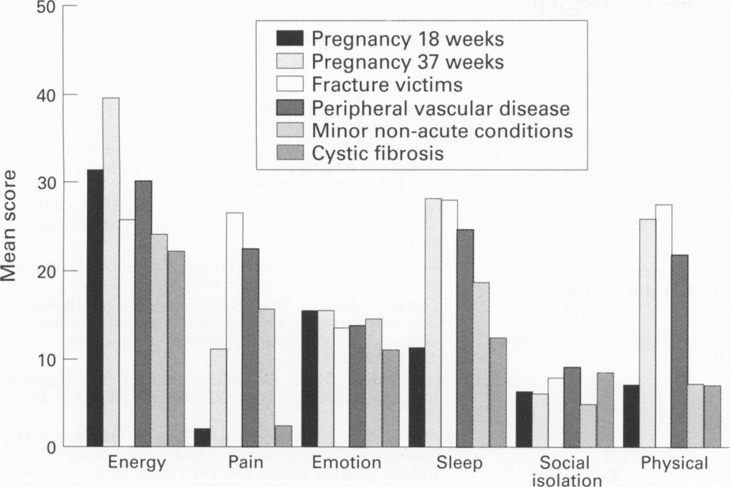 . Energy Pain Emotion Sleep Social Ph) Figure 5 Scores in part 1 of the Nottingham Health Profile in all patients with cy. fibrosis compared with other conditions. veins and inguinal hernias.