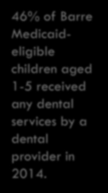 Access to Care: Dental Services Among Medicaid- Eligible Children Aged 1-5 46% of Barre Medicaideligible children aged 1-5 received any dental services by a dental provider in 2014.