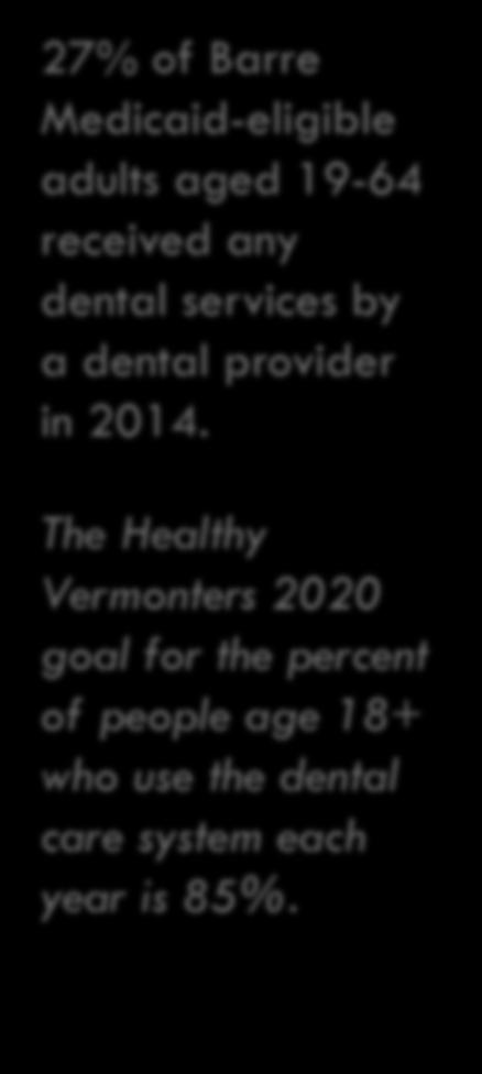 Access to Care: Dental Services Among Medicaid- Eligible Adults Aged 19-64 27% of Barre Medicaid-eligible adults aged 19-64 received any dental services by a dental provider in 2014.