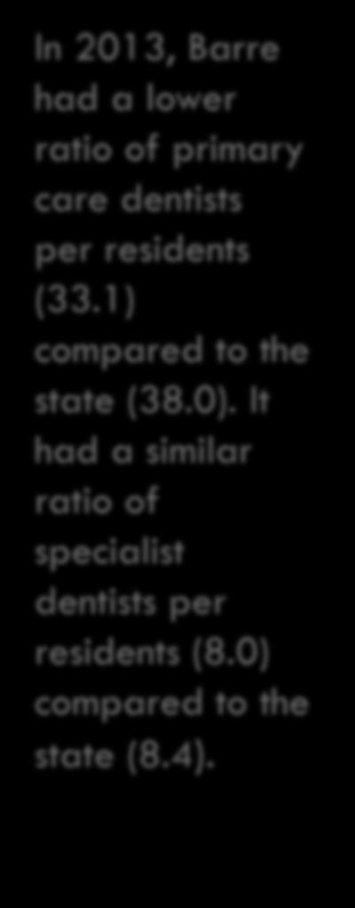 Access to Care Oral Health Care Providers In 2013, Barre had a lower ratio of primary care dentists per residents (33.1) compared to the state (38.0).
