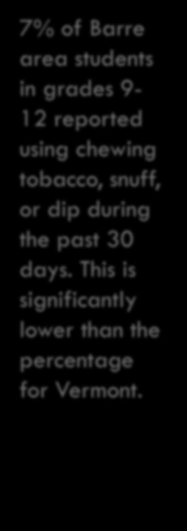 Risk Factors Snuff/dip Use Among High School Students (YRBS) 7% of Barre area students in grades 9-12 reported using chewing tobacco, snuff, or dip during the past 30 days.