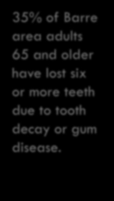 Oral Health Outcomes: Six or More Teeth Lost Among Adults Aged >=65 years (BRFSS) 35% of Barre area adults 65 and older have lost six or more teeth due to tooth decay or gum disease.