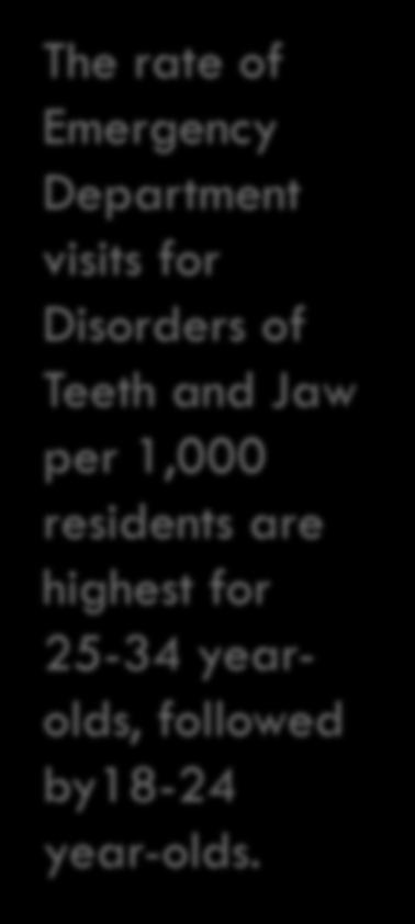Visits per 1,000 Residents Oral Health Outcomes: Emergency Department Visits The rate of Emergency Department visits for Disorders of Teeth and Jaw per 1,000 residents are highest for 25-34 yearolds,