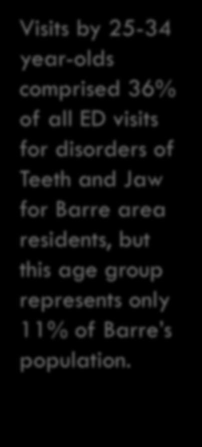 Oral Health Outcomes: Emergency Department Visits Visits by 25-34 year-olds comprised 36% of all ED visits for disorders of Teeth and Jaw for Barre area residents, but this age group represents only