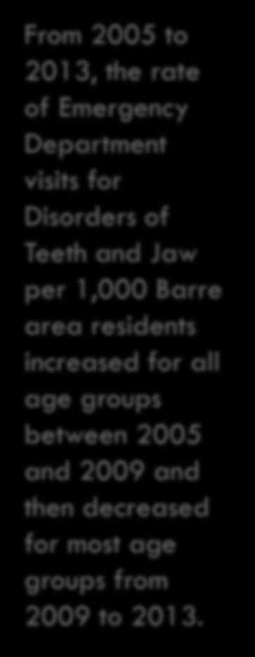 Rate per 1,000 Residents Oral Health Outcomes: Emergency Department Visits From 2005 to 2013, the rate of Emergency Department visits for Disorders of Teeth and Jaw per 1,000 Barre area residents
