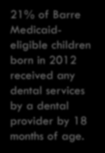 Access to Care: Dental Services Among Medicaid- Eligible Children by 18 Months of Age 21% of Barre Medicaideligible children born in 2012 received any dental services by a dental provider by 18