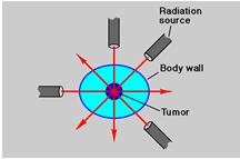 Tumor problem: Analogy Mappings Attack Radiation Fortress Tumor Attacking troops Rays Small bodies of men Weak rays Multiple roads Multiple paths Destroy villages Damage healthy tissue Gick & Holyoak