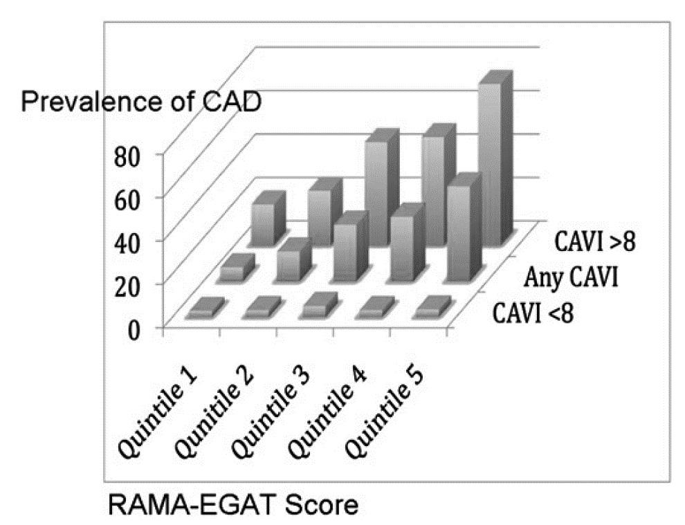 159 Fig. 5. Comparison between CAVI and bapwv for the number of coronary artery stenosis 19) Figure 6a