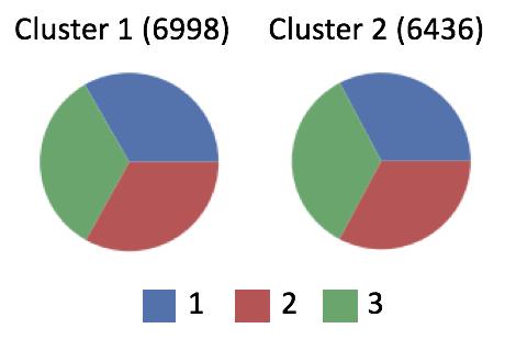 3. Movement: To prevent bias in the structure of the labels from limiting our analysis, we examine the movement of individuals between clusters as k increases.