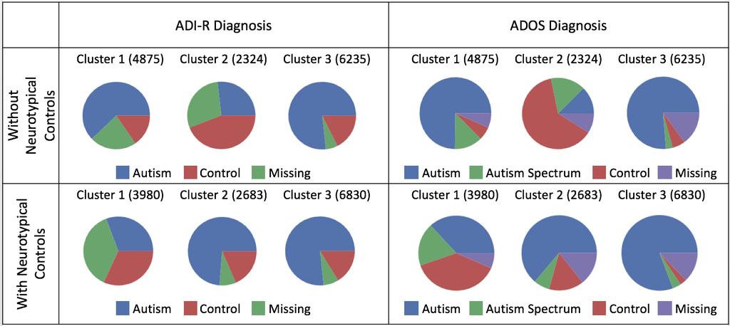 2 Results K-Means: Features: For both the heatmap of individuals sorted by cluster and the heatmap of cluster centroids, there are no obvious patterns in the features values until k = 4, where a